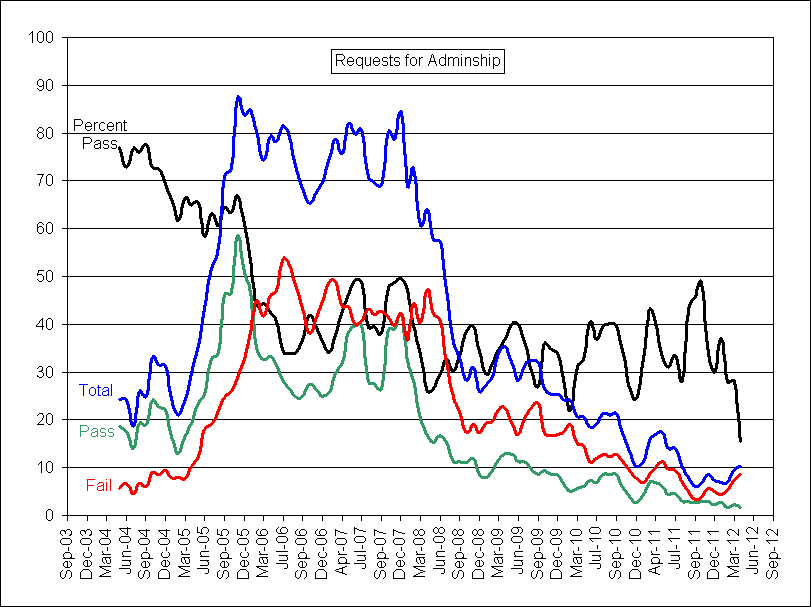 Graph of Requests for Adminship Apr 2004 to May 2012.png